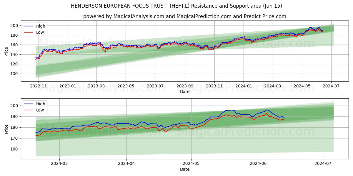 HENDERSON EUROPEAN FOCUS TRUST  (HEFT.L) price movement in the coming days