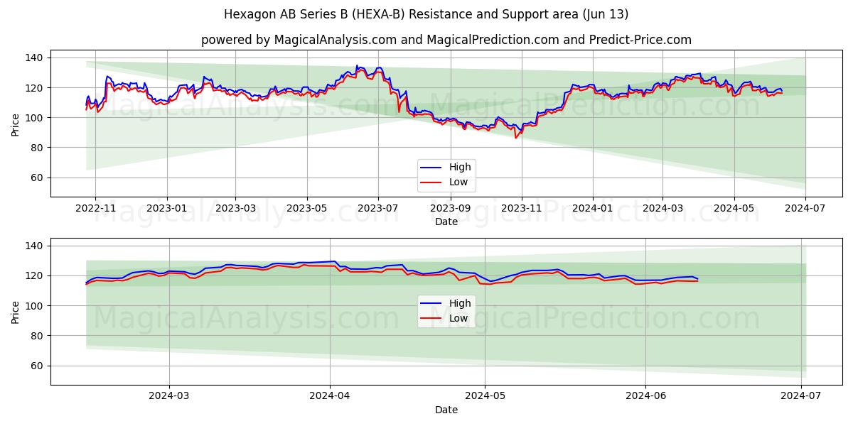 Hexagon AB Series B (HEXA-B) price movement in the coming days