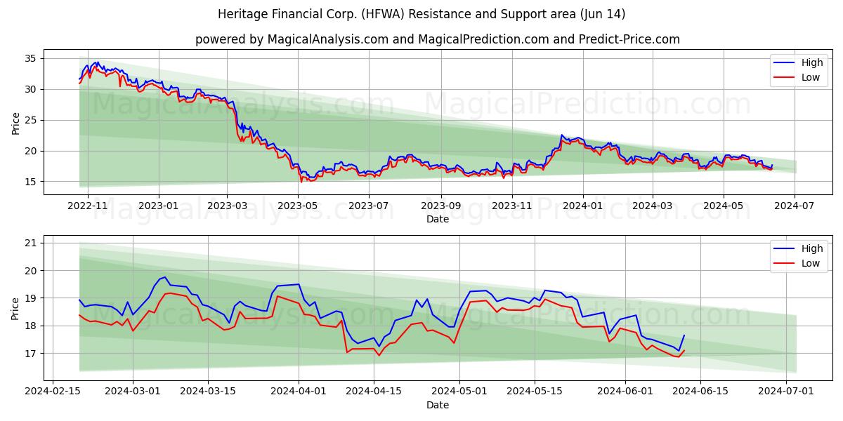 Heritage Financial Corp. (HFWA) price movement in the coming days
