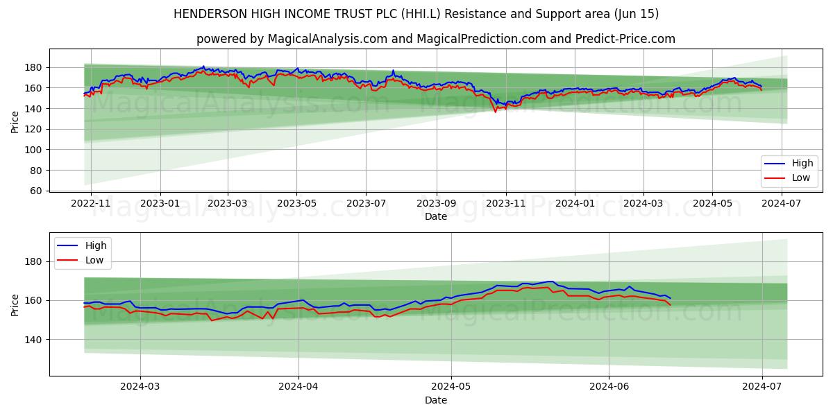 HENDERSON HIGH INCOME TRUST PLC (HHI.L) price movement in the coming days