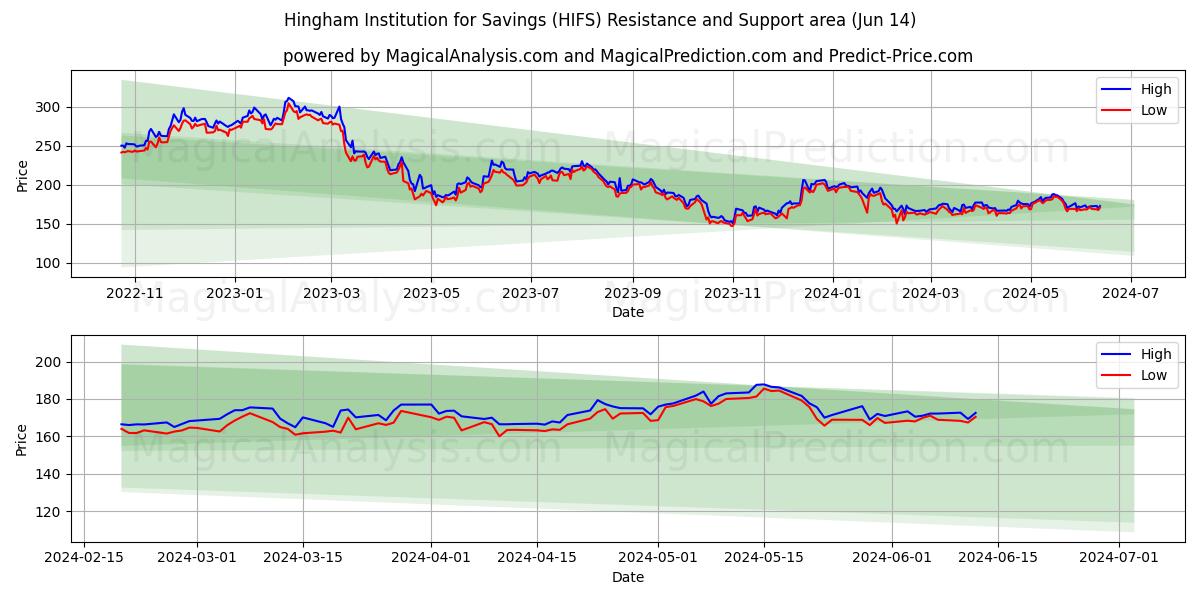 Hingham Institution for Savings (HIFS) price movement in the coming days