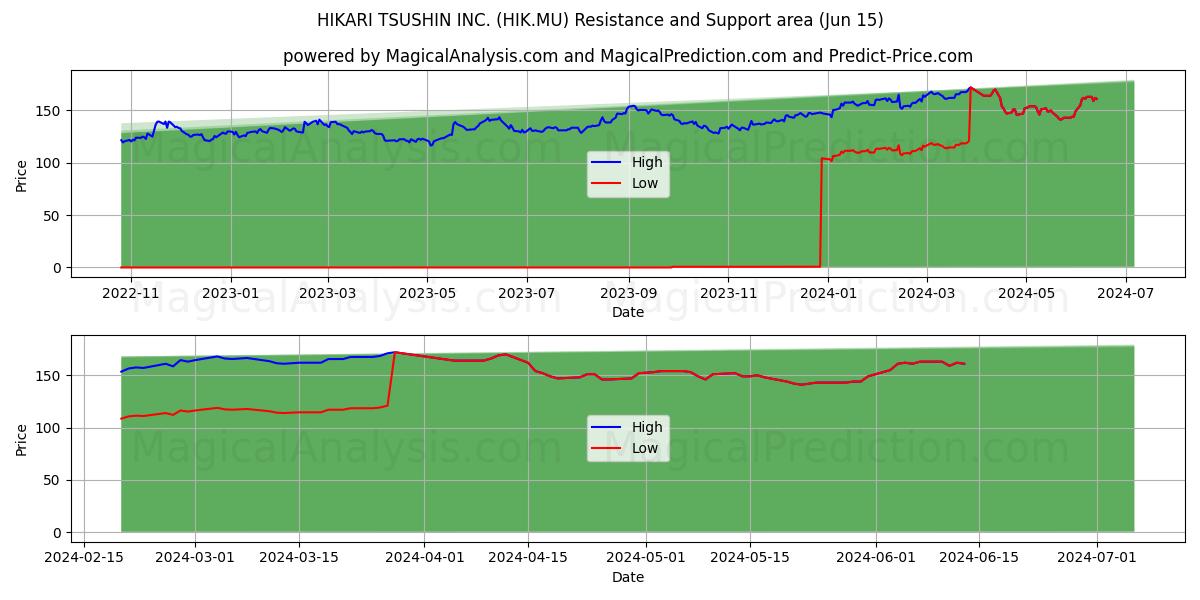 HIKARI TSUSHIN INC. (HIK.MU) price movement in the coming days