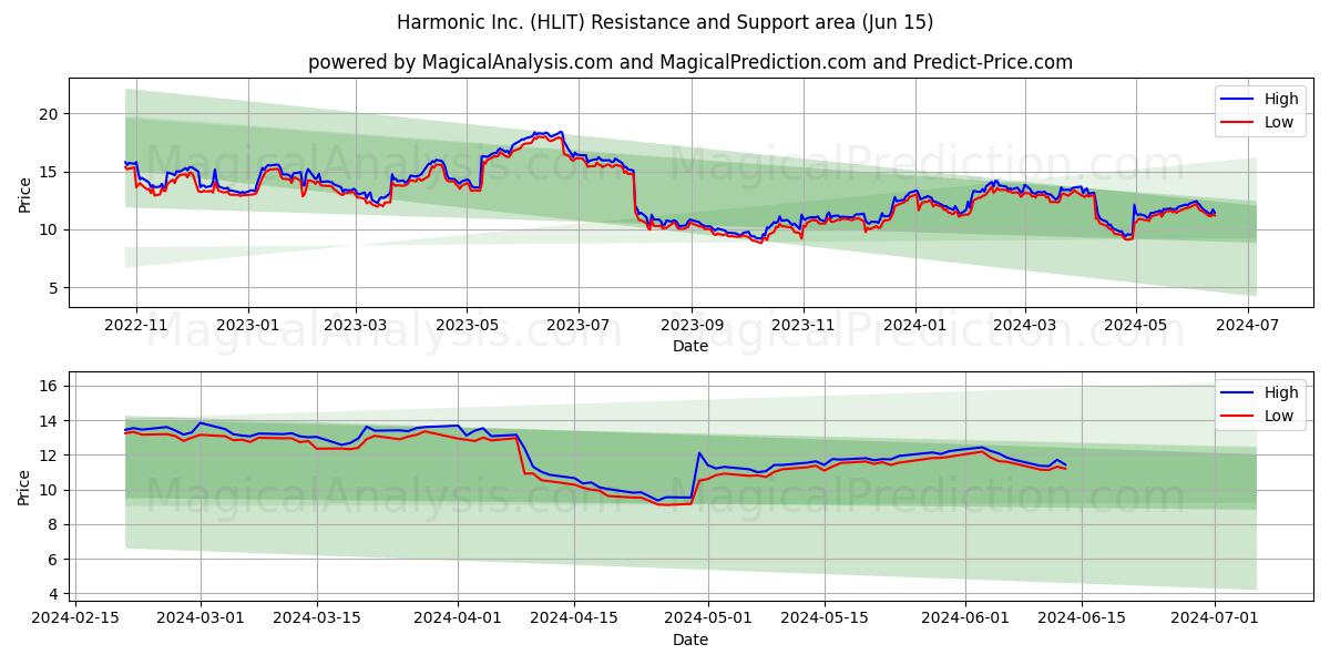 Harmonic Inc. (HLIT) price movement in the coming days