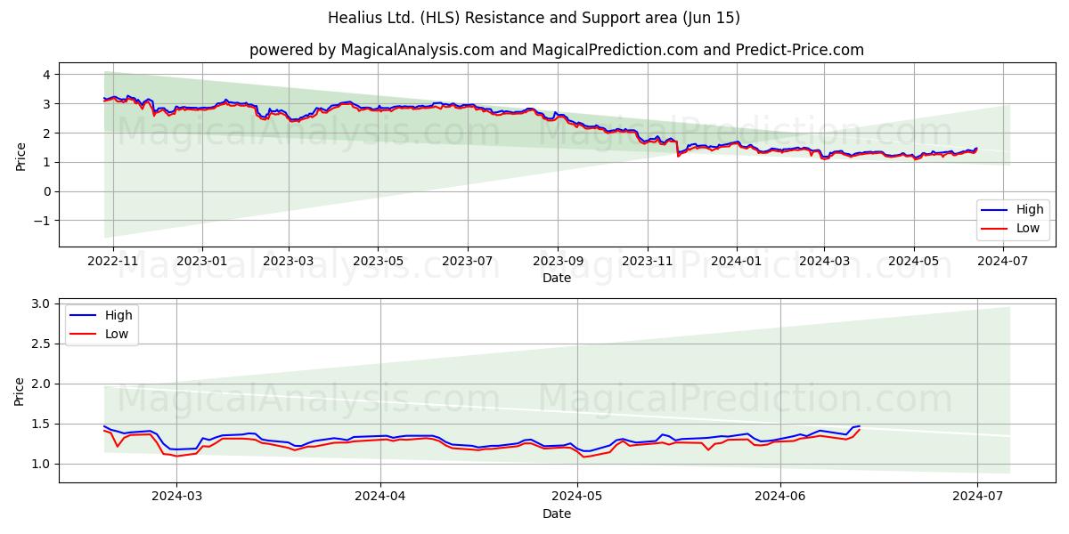 Healius Ltd. (HLS) price movement in the coming days