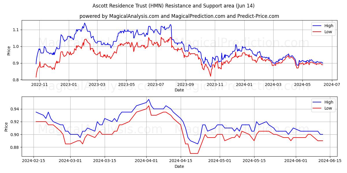 Ascott Residence Trust (HMN) price movement in the coming days