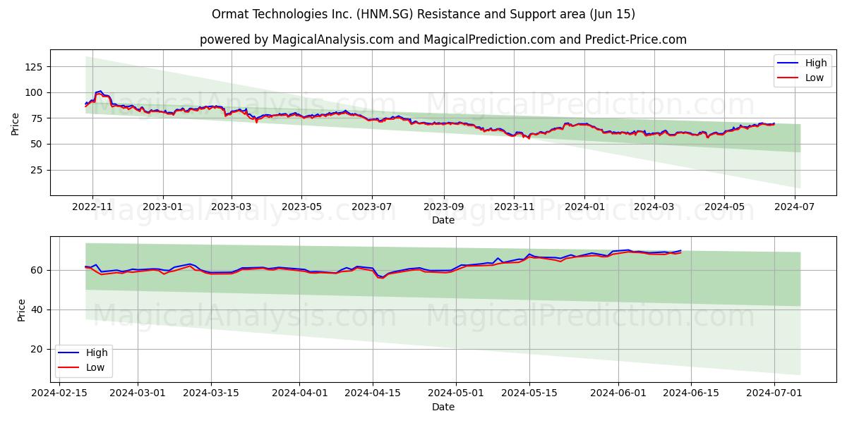 Ormat Technologies Inc. (HNM.SG) price movement in the coming days