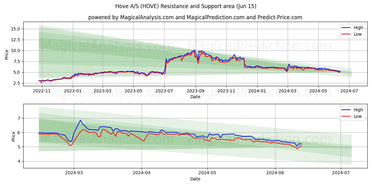 Hove A/S (HOVE) price movement in the coming days