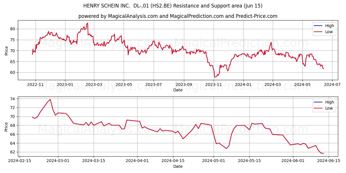 HENRY SCHEIN INC.  DL-,01 (HS2.BE) price movement in the coming days