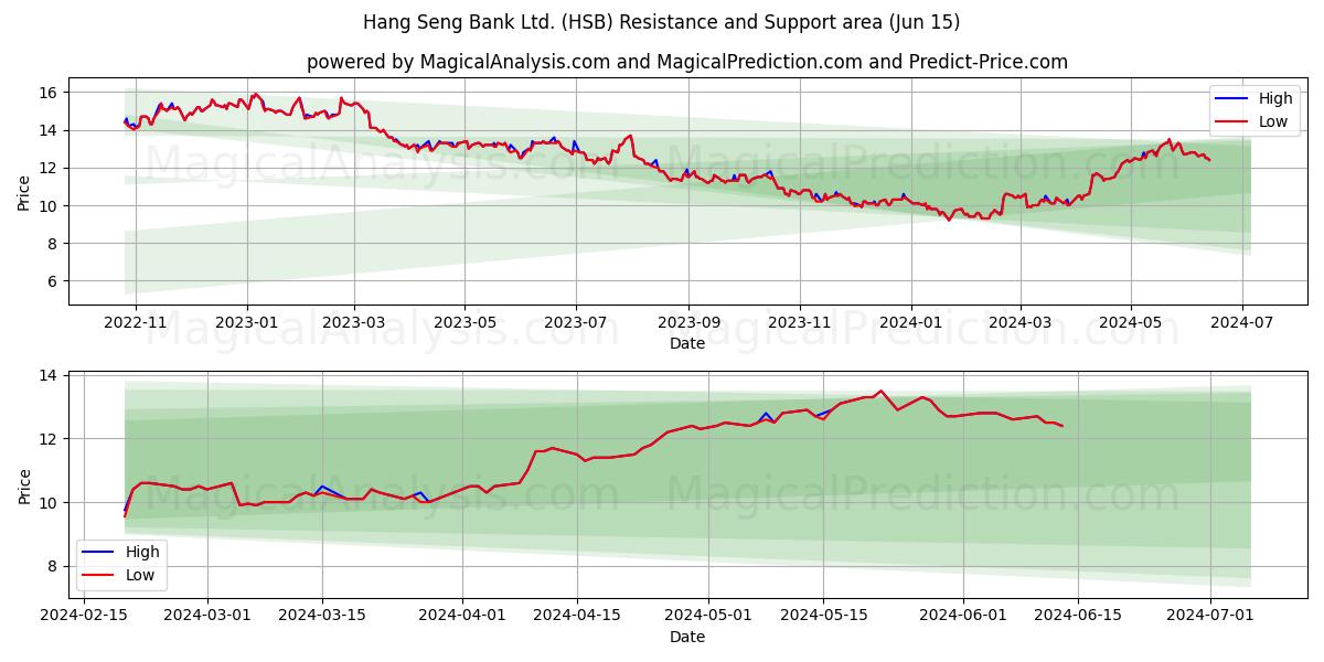 Hang Seng Bank Ltd. (HSB) price movement in the coming days