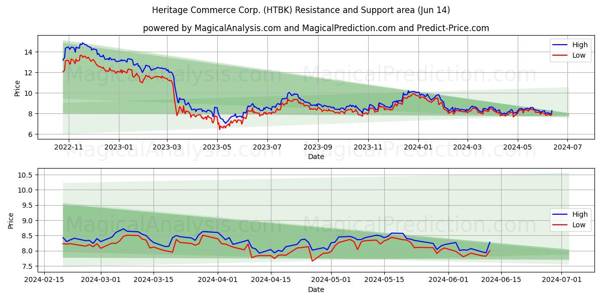 Heritage Commerce Corp. (HTBK) price movement in the coming days