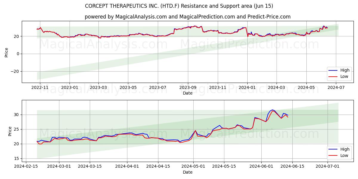 CORCEPT THERAPEUTICS INC. (HTD.F) price movement in the coming days