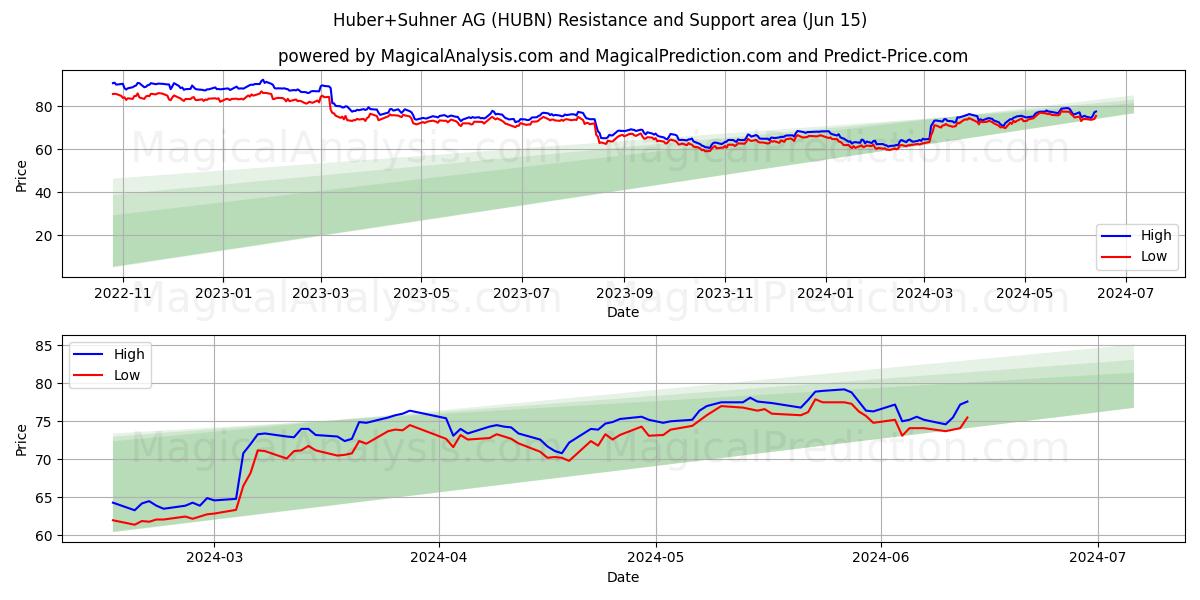 Huber+Suhner AG (HUBN) price movement in the coming days