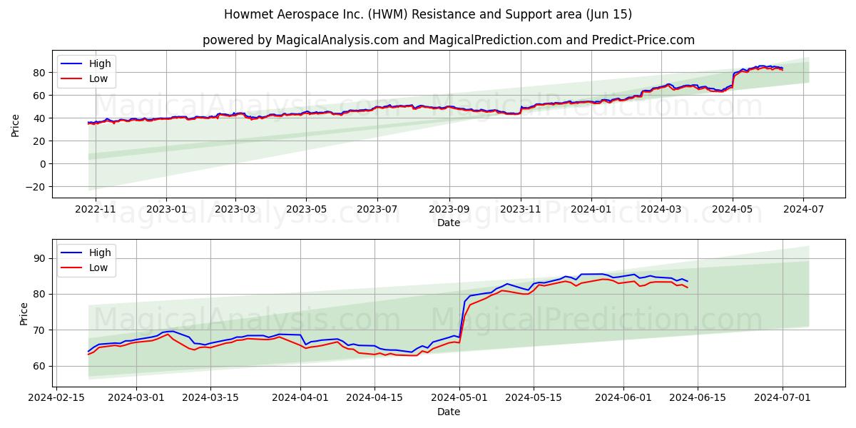 Howmet Aerospace Inc. (HWM) price movement in the coming days
