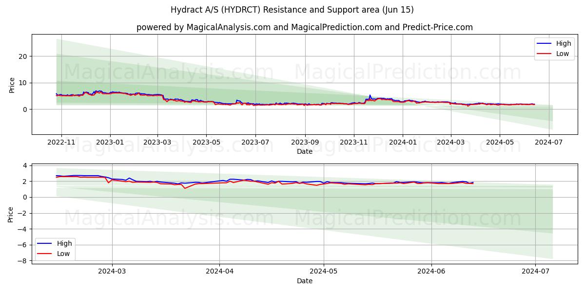 Hydract A/S (HYDRCT) price movement in the coming days