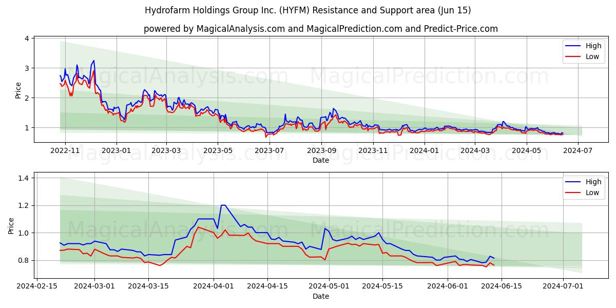 Hydrofarm Holdings Group Inc. (HYFM) price movement in the coming days