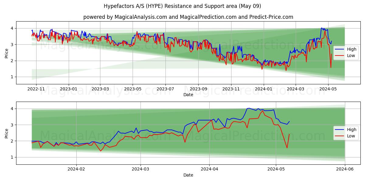 Hypefactors A/S (HYPE) price movement in the coming days