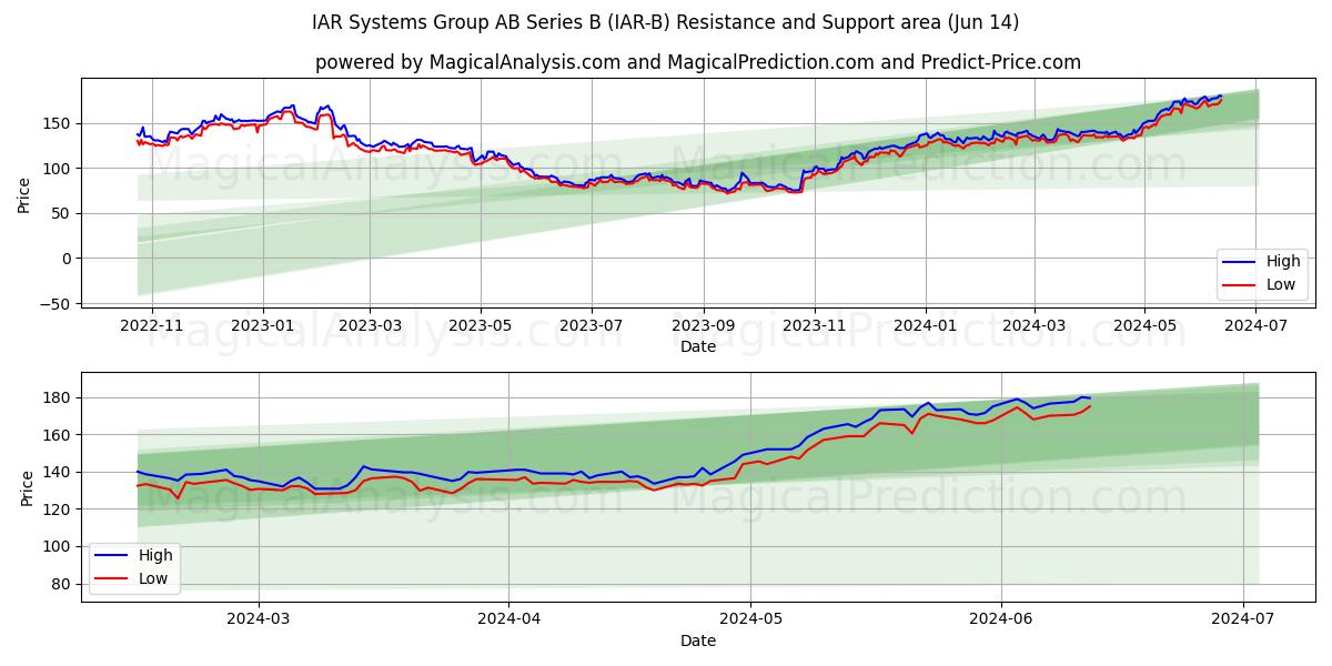 IAR Systems Group AB Series B (IAR-B) price movement in the coming days