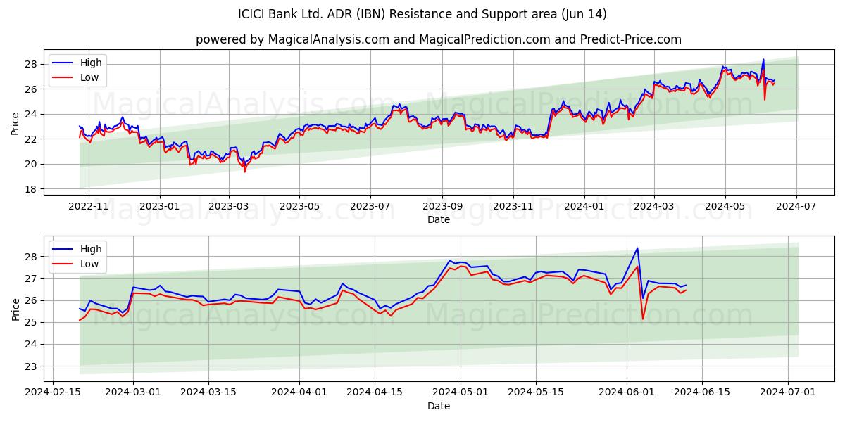 ICICI Bank Ltd. ADR (IBN) price movement in the coming days
