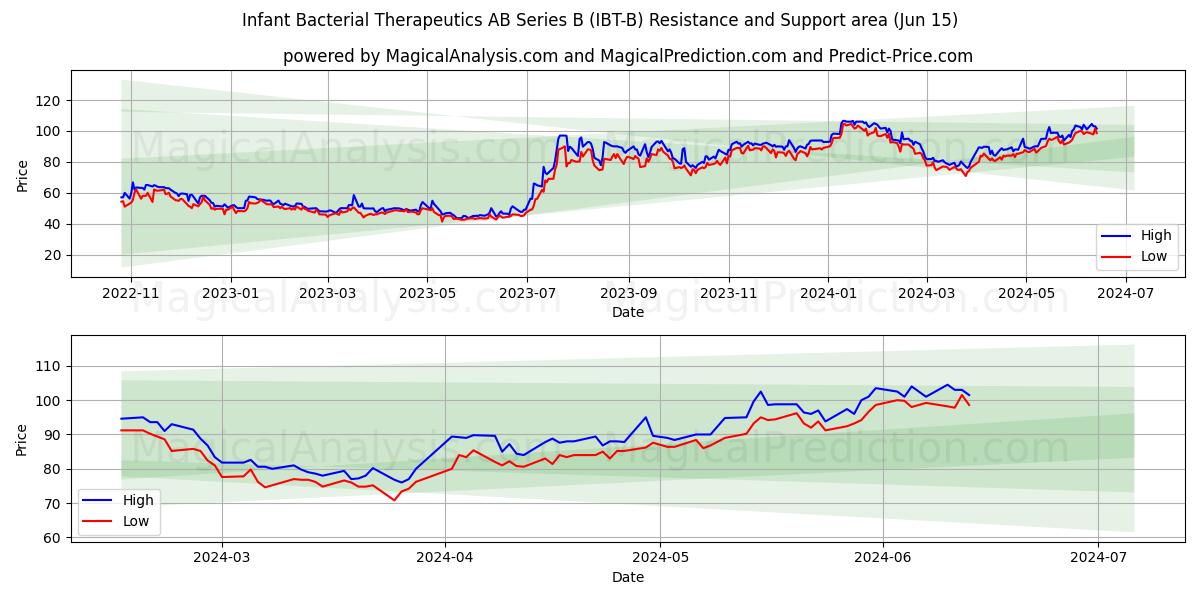 Infant Bacterial Therapeutics AB Series B (IBT-B) price movement in the coming days
