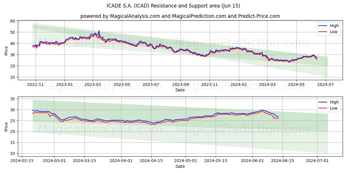 ICADE S.A. (ICAD) price movement in the coming days
