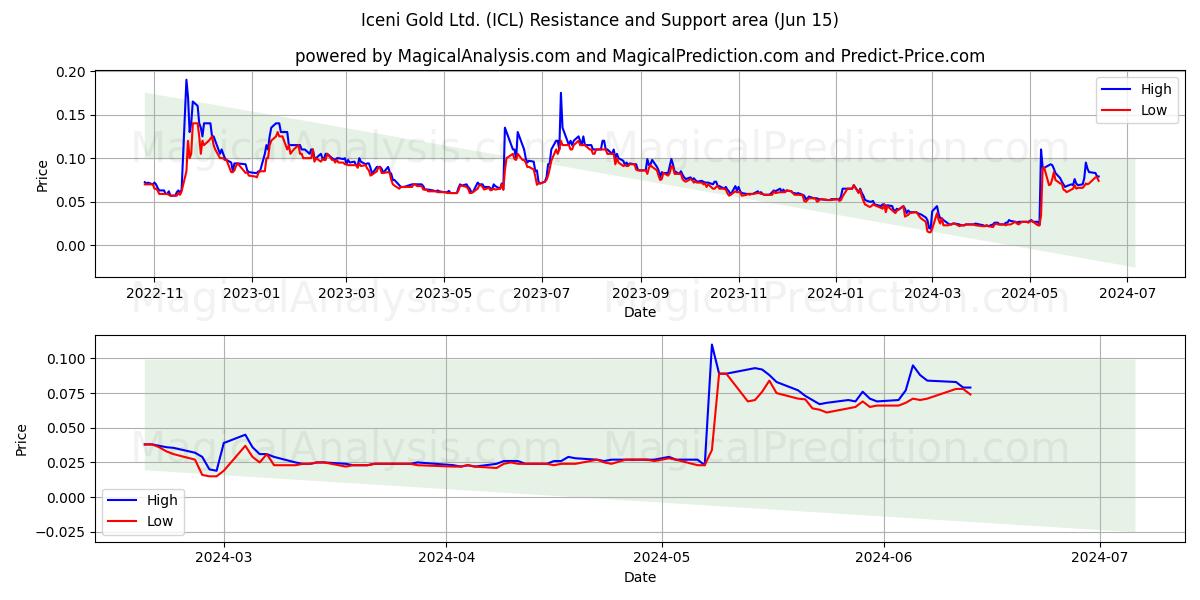Iceni Gold Ltd. (ICL) price movement in the coming days