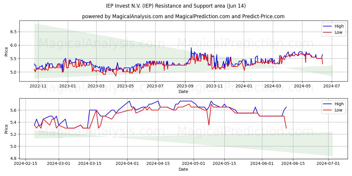 IEP Invest N.V. (IEP) price movement in the coming days