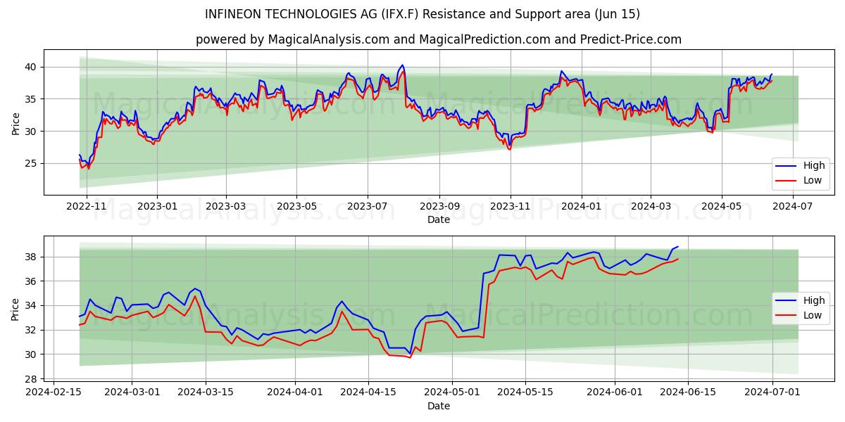 INFINEON TECHNOLOGIES AG (IFX.F) price movement in the coming days