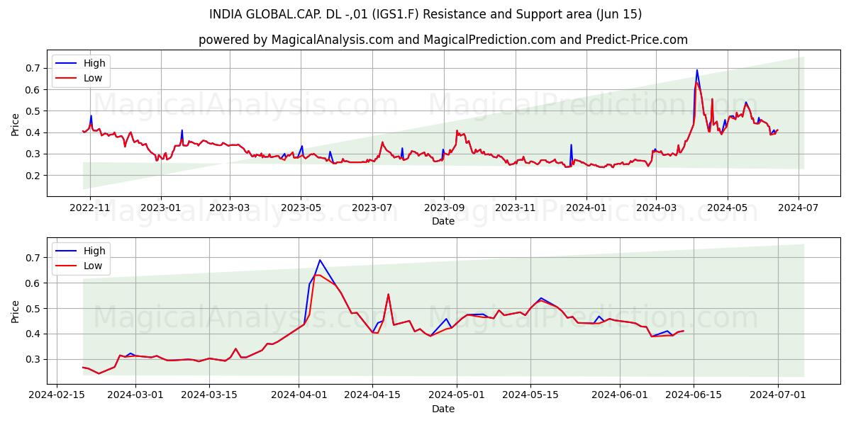 INDIA GLOBAL.CAP. DL -,01 (IGS1.F) price movement in the coming days