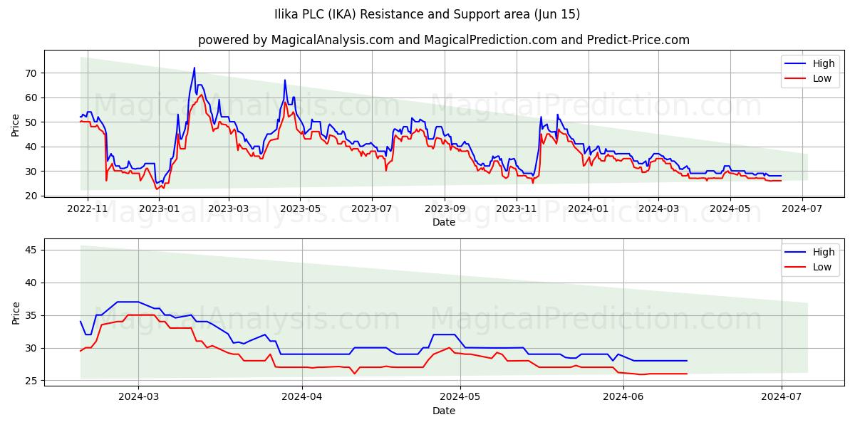 Ilika PLC (IKA) price movement in the coming days
