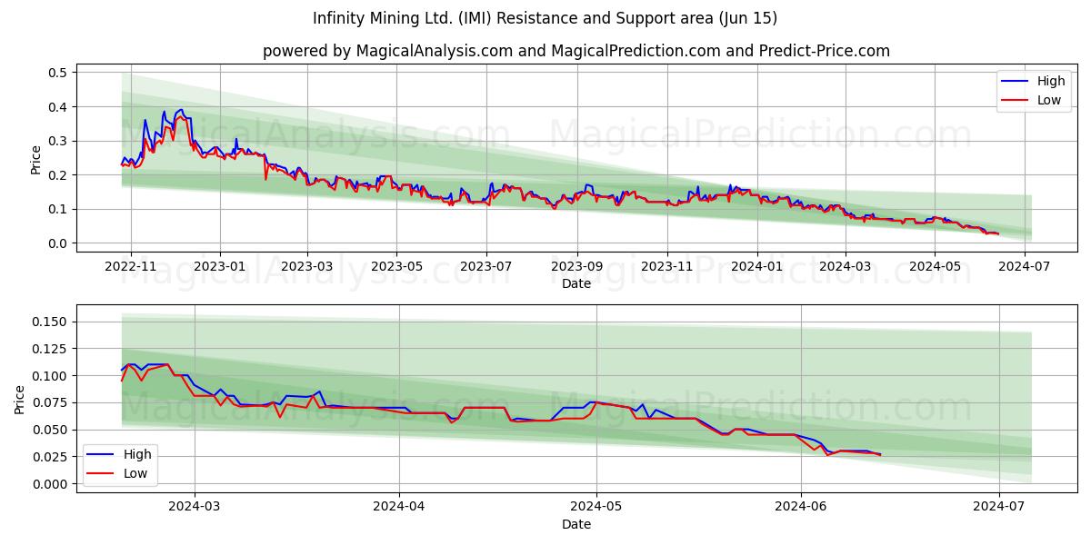 Infinity Mining Ltd. (IMI) price movement in the coming days
