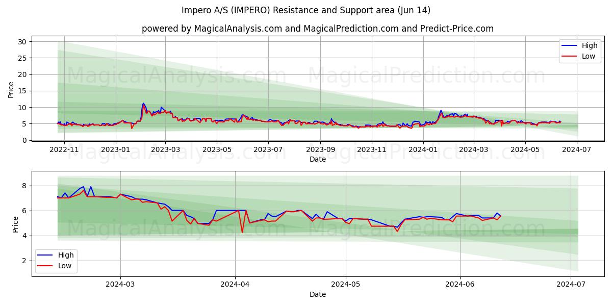 Impero A/S (IMPERO) price movement in the coming days