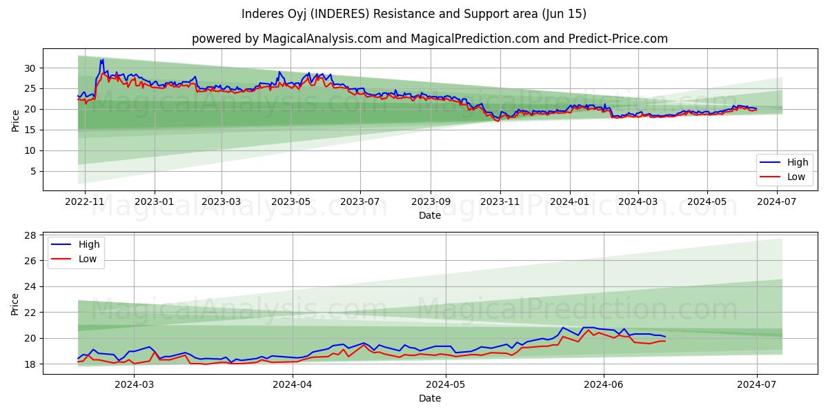Inderes Oyj (INDERES) price movement in the coming days