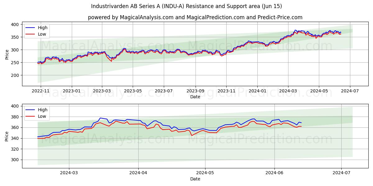 Industrivarden AB Series A (INDU-A) price movement in the coming days