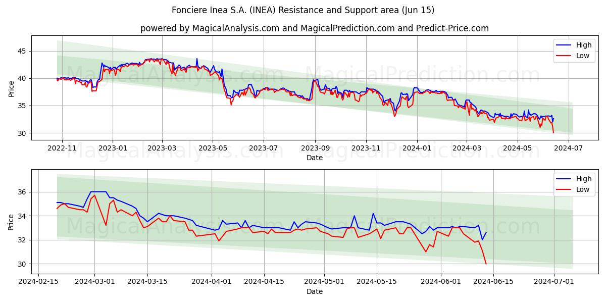 Fonciere Inea S.A. (INEA) price movement in the coming days
