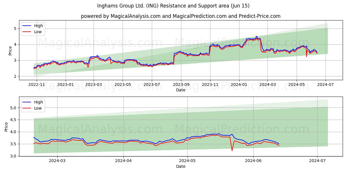 Inghams Group Ltd. (ING) price movement in the coming days