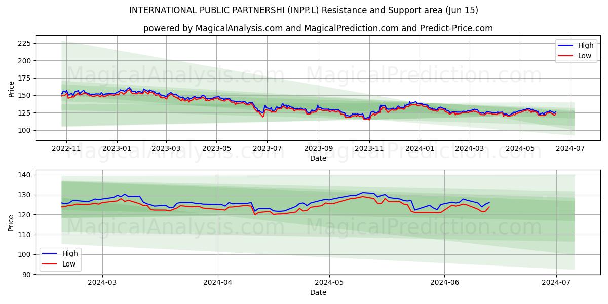 INTERNATIONAL PUBLIC PARTNERSHI (INPP.L) price movement in the coming days