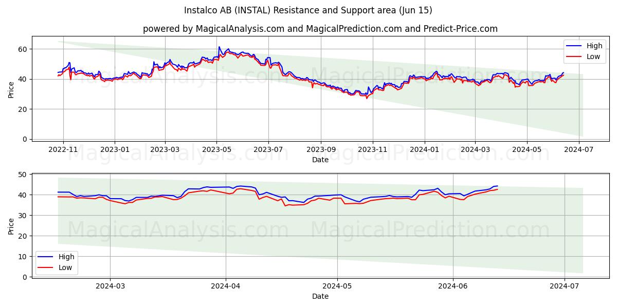 Instalco AB (INSTAL) price movement in the coming days