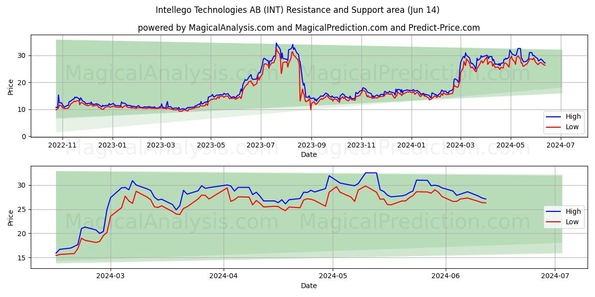 Intellego Technologies AB (INT) price movement in the coming days