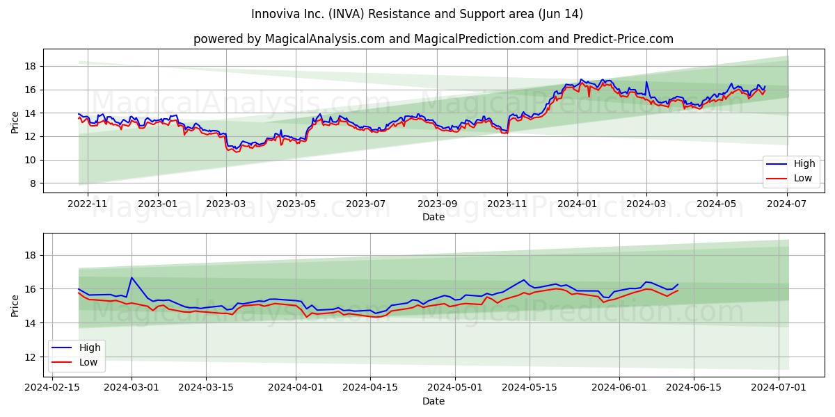 Innoviva Inc. (INVA) price movement in the coming days