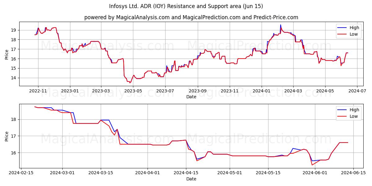 Infosys Ltd. ADR (IOY) price movement in the coming days