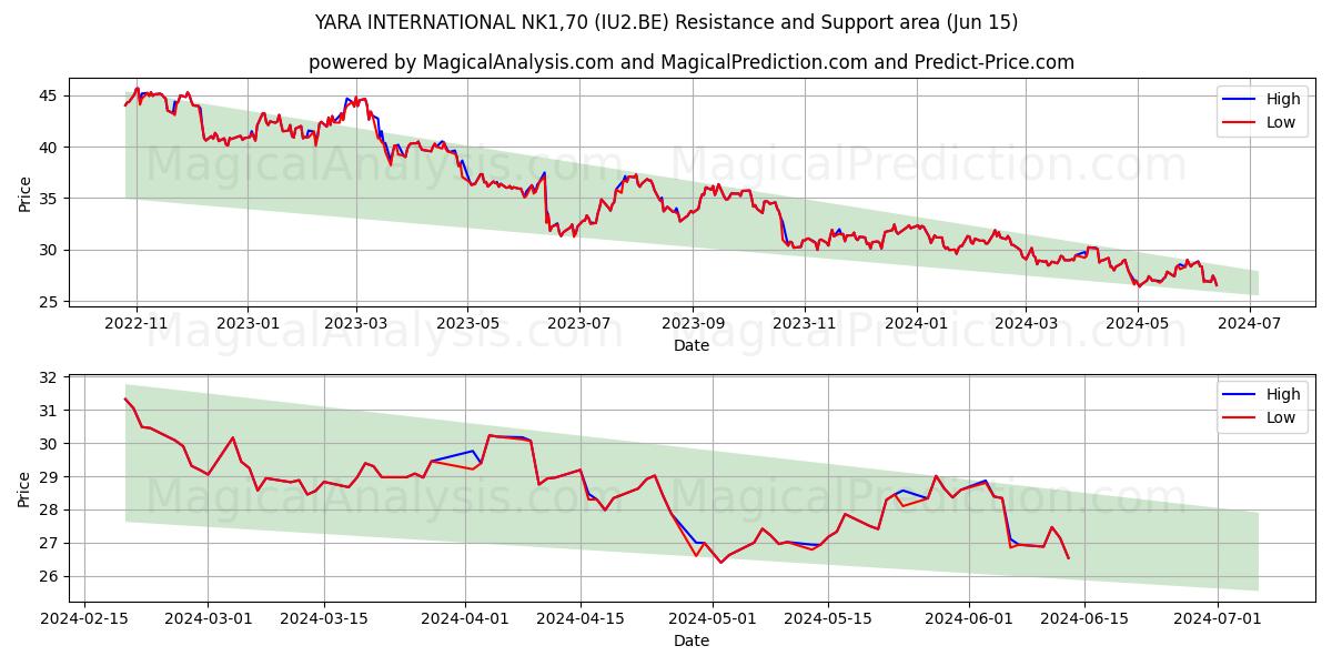 YARA INTERNATIONAL NK1,70 (IU2.BE) price movement in the coming days