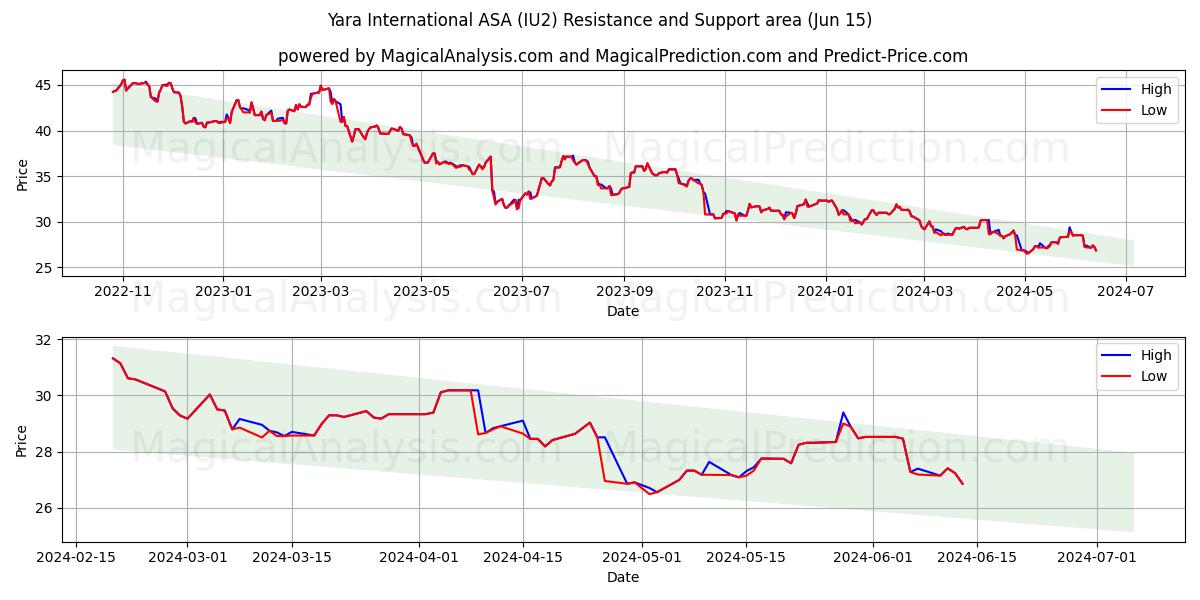 Yara International ASA (IU2) price movement in the coming days