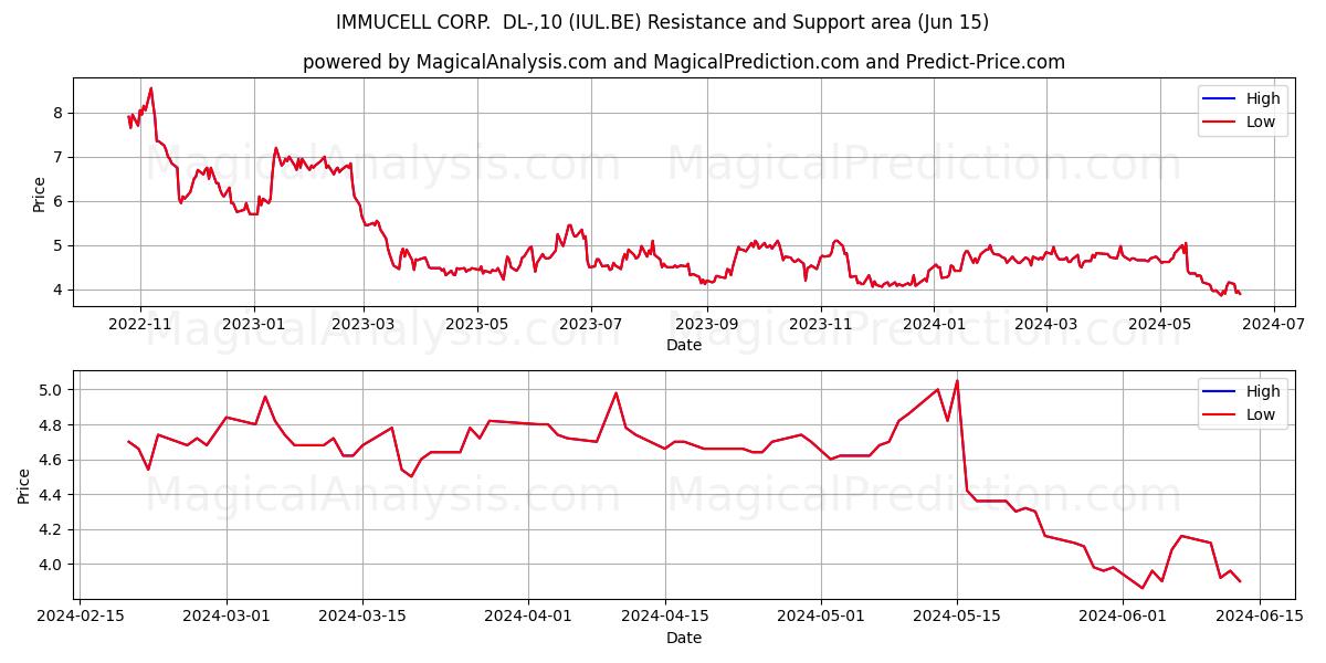 IMMUCELL CORP.  DL-,10 (IUL.BE) price movement in the coming days