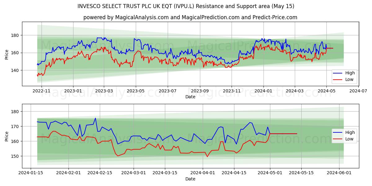 INVESCO SELECT TRUST PLC UK EQT (IVPU.L) price movement in the coming days