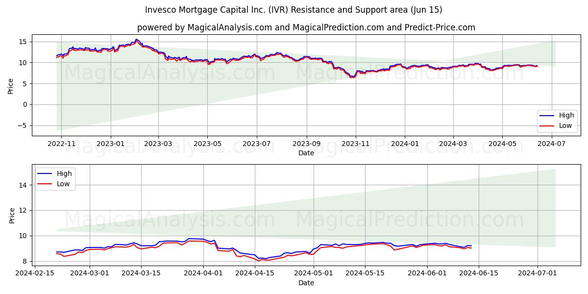 Invesco Mortgage Capital Inc. (IVR) price movement in the coming days