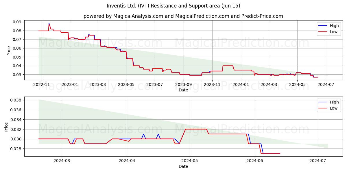Inventis Ltd. (IVT) price movement in the coming days