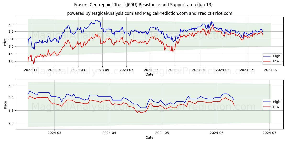 Frasers Centrepoint Trust (J69U) price movement in the coming days