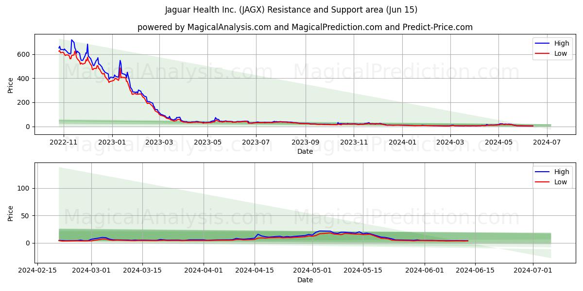 Jaguar Health Inc. (JAGX) price movement in the coming days