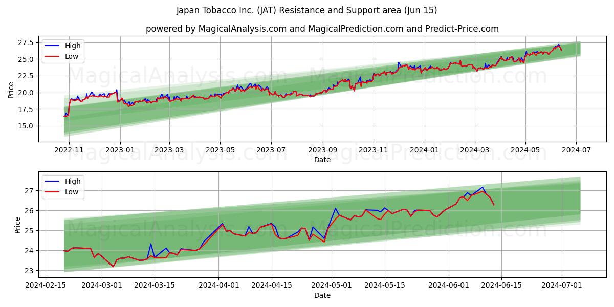 Japan Tobacco Inc. (JAT) price movement in the coming days