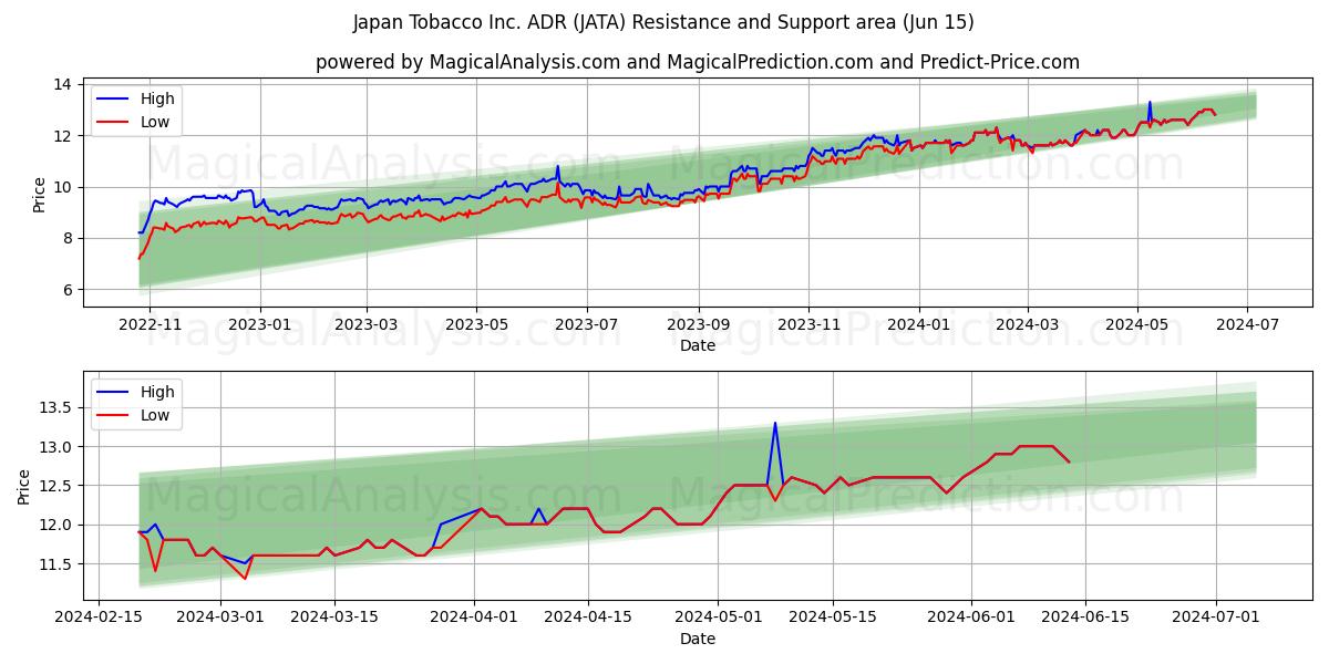 Japan Tobacco Inc. ADR (JATA) price movement in the coming days